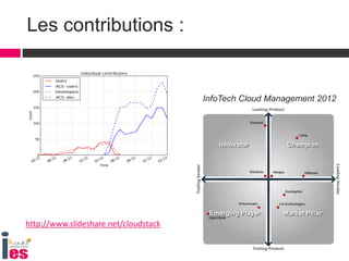 Les contributions :
http://www.slideshare.net/cloudstack
InfoTech Cloud Management 2012
 