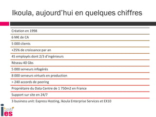 Ikoula, aujourd’hui en quelques chiffres
Création en 1998
6 M€ de CA
5 000 clients
+25% de croissance par an
45 employés dont 2/3 d’ingénieurs
Réseau 40 Gbs
5 000 serveurs infogérés
8 000 serveurs virtuels en production
> 240 accords de peering
Propriétaire du Data Centre de 1 750m2 en France
Support sur site en 24/7
3 business unit: Express Hosting, Ikoula Enterprise Services et EX10
 