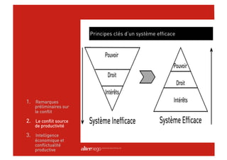 Principes clés d’un système efficace




1.  Remarques
    préliminaires sur
    le conflit

2.  Le conflit source
    de productivité

3.  Intelligence
    économique et
    conflictualité
    productive
 