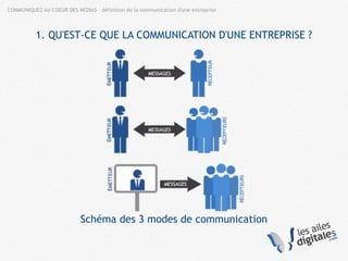 1. QU'EST-CE QUE LA COMMUNICATION D'UNE ENTREPRISE ?
Schéma des 3 modes de communication
COMMUNIQUEZ AU COEUR DES MEDIAS – définition de la communication d'une entreprise
 