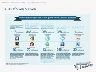 COMMUNIQUEZ AU COEUR DES MEDIAS – Focus sur les réseaux sociaux
3. LES RÉSEAUX SOCIAUX
 