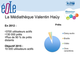 La Médiathèque Valentin Haüy
En 2012 :
•3700 utilisateurs actifs
•130 000 prêts
•Plus de 90 % de prêts
distants
Objectif 2015 :
10 000 utilisateurs actifs

 