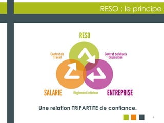 RESO : le principe
6
Une relation TRIPARTITE de confiance.
 