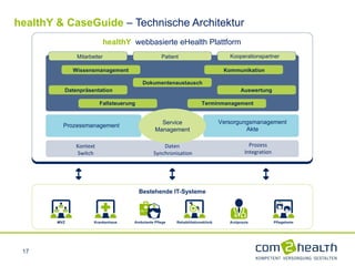 healthY & CaseGuide   – Technische Architektur healthY   webbasierte eHealth Plattform Mitarbeiter Patient Kooperationspartner Wissensmanagement Dokumentenaustausch Kommunikation Datenpräsentation Auswertung Fallsteuerung Terminmanagement Prozessmanagement Versorgungsmanagement Akte Service Management Kontext Switch Daten  Synchronisation Prozess Integration 