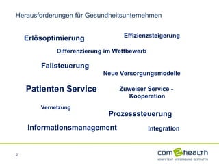 Herausforderungen für Gesundheitsunternehmen Neue Versorgungsmodelle Patienten Service  Effizienzsteigerung Zuweiser Service -  Kooperation Erlösoptimierung Fallsteuerung Integration Prozesssteuerung Vernetzung Differenzierung im Wettbewerb Informationsmanagement 