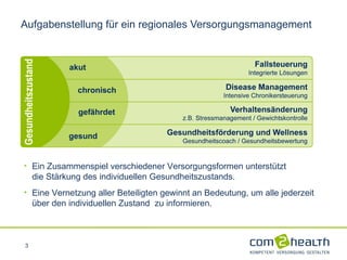 Aufgabenstellung für ein regionales Versorgungsmanagement Ein Zusammenspiel verschiedener Versorgungsformen unterstützt  die Stärkung des individuellen Gesundheitszustands. Eine Vernetzung aller Beteiligten gewinnt an Bedeutung, um alle jederzeit  über den individuellen Zustand  zu informieren. 