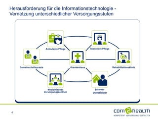 Herausforderung für die Informationstechnologie - Vernetzung unterschiedlicher Versorgungsstufen Externer  Dienstleister 