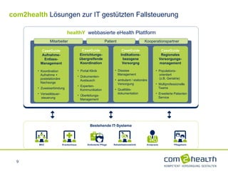 com2health   Lösungen zur IT gestützten Fallsteuerung healthY   webbasierte eHealth Plattform Mitarbeiter Patient Kooperationspartner Koordination    Aufnahme +    poststationäre   Nachsorge Zuweiserbindung  Verweildauer-   steuerung Portal Klinik  Dokumenten-   Austausch Experten-   Kommunikation  Überleitungs-   Management Disease    Management ambulant / stationäre   Versorgung Qualitäts-   dokumentation Populations-   orientiert    (z.B. Geriatrie) Multiprofessionelle   Teams Erweiterte Patienten    Service CaseGuide Aufnahme- Entlass- Management CaseGuide Einrichtungs- übergreifende Koordination CaseGuide Indikations- bezogene Versorgng CaseGuide Regionales Versorgungs- management 