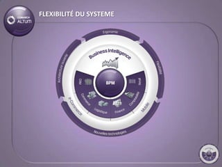 FLEXIBILITÉ DU SYSTEME
 