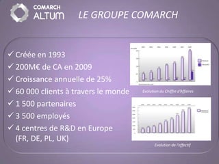 LE GROUPE COMARCH


 Créée en 1993
 200M€ de CA en 2009
 Croissance annuelle de 25%
 60 000 clients à travers le monde   Evolution du Chiffre d’Affaires


 1 500 partenaires
 3 500 employés
 4 centres de R&D en Europe
  (FR, DE, PL, UK)
                                             Evolution de l’effectif
 