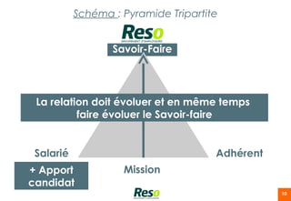 Schéma : Pyramide Tripartite


                  Savoir-Faire




 La relation doit évoluer et en même temps
          faire évoluer le Savoir-faire


 Salarié                              Adhérent
+ Apport            Mission
candidat
                                                 10
 