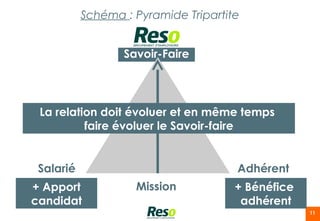 Schéma : Pyramide Tripartite


                  Savoir-Faire




 La relation doit évoluer et en même temps
          faire évoluer le Savoir-faire


 Salarié                              Adhérent
+ Apport            Mission           + Bénéfice
candidat                               adhérent
                                                   11
 