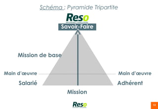 Schéma : Pyramide Tripartite


                      Savoir-Faire




     Mission de base


Main d’œuvre                                  Main d’œuvre

     Salarié                              Adhérent
                        Mission

                                                             12
 
