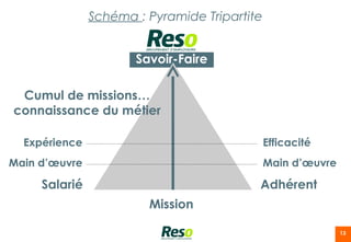 Schéma : Pyramide Tripartite


                      Savoir-Faire

 Cumul de missions…
connaissance du métier

  Expérience                                  Efficacité
Main d’œuvre                                  Main d’œuvre

     Salarié                              Adhérent
                        Mission

                                                             13
 
