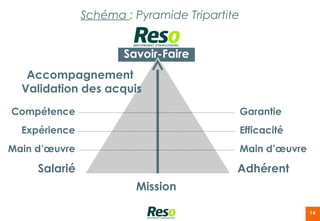 Schéma : Pyramide Tripartite


                      Savoir-Faire
   Accompagnement
  Validation des acquis
Compétence                                    Garantie
  Expérience                                  Efficacité
Main d’œuvre                                  Main d’œuvre

     Salarié                              Adhérent
                        Mission

                                                             14
 