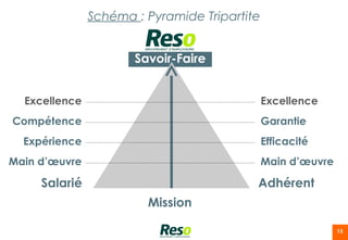 Schéma : Pyramide Tripartite


                      Savoir-Faire


  Excellence                                  Excellence
Compétence                                    Garantie
  Expérience                                  Efficacité
Main d’œuvre                                  Main d’œuvre

     Salarié                              Adhérent
                        Mission

                                                             15
 