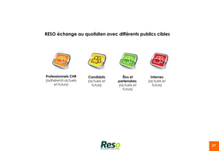 RESO échange au quotidien avec différents publics cibles




Professionnels CHR   Candidats       Élus et      Internes
(adhérents actuels   (actuels et   partenaires   (actuels et
     et futurs)        futurs)     (actuels et     futurs)
                                     futurs)




                                                               27
 