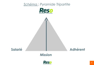 Schéma : Pyramide Tripartite




Salarié                              Adhérent
                   Mission

                                                6
 