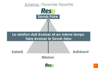 Schéma : Pyramide Tripartite


                 Savoir-Faire




La relation doit évoluer et en même temps
         faire évoluer le Savoir-faire


Salarié                              Adhérent
                   Mission

                                                9
 