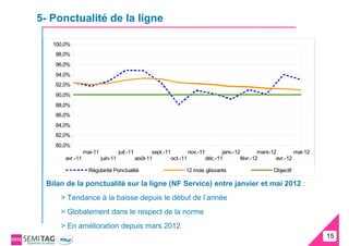 5- Ponctualité de la ligne

   100,0%
   98,0%
   96,0%
   94,0%
   92,0%
   90,0%
   88,0%
   86,0%
   84,0%
   82,0%
   80,0%
                 mai-11             juil.-11          sept.-11         nov.-11        janv.-12        mars-12        mai-12
       avr.-11            juin-11              août-11         oct.-11         déc.-11        févr.-12       avr.-12

                   Régularité Ponctualité                            12 mois glissants                     Objectif

 Bilan de la ponctualité sur la ligne (NF Service) entre janvier et mai 2012 :
     > Tendance à la baisse depuis le début de l’année
     > Globalement dans le respect de la norme
     > En amélioration depuis mars 2012
                                                                                                                              15
                                                                                                                              15
 