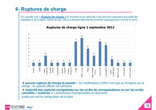 6- Ruptures de charge
  On appelle une « Rupture de charge » le moment où le véhicule n’est plus en capacité d’accueillir les
  utilisateurs de la ligne. Dans ce cas, ceux-ci doivent attendre le prochain passage pour monter à bord.


                                      Ruptures de charge ligne 1 septembre 2012

        9
                                                                                                         8
        8
                                                                                              7                                                     7
        7
                                                                                                                                                                  6
        6
                                                                                                                          5
        5

        4
                                  3                                                                                                    3
        3
                                                                                                                                                                                         2
        2
            1         1                        1         1              1           1                                                                                                                 1                 1             1
        1

        0

                                                                                 C ondorcet




                                                                                                                                                                  L ouis e Mic hel




                                                                                                                                                                                                                                     R ené T homas
            Prédieu




                                                                                                                                                                                                                       Le R ondeau
                              E s planade




                                                        E s planade




                                                                                                                          Péguy




                                                                                                                                                                                                     Albert R eynier
                      16300




                                                                      Lorraine




                                                                                                                                                    Vauc ans on
                                            Aris tide




                                                                                              L'Aigle


                                                                                                        Vallier-J aurès




                                                                                                                                                                                     Les diguières
                                                                                                                                  Alliés -Anatole
                                                                      Als ace-
                                            Briand




                                                                                  C horier-
                                 Petite




                                                                                                                                       F rance




                                                                                                                                                                                        S tade
    aucune rupture de charge le samedi : les modifications d’offre n’ont pas eu d’impacts sur la
  charge : la capacité offerte est suffisante
    majorité des ruptures enregistrées sur les arrêts de correspondance ou sur les arrêts
  connotés « scolaires » : évènements incompressibles et récurrents
  quelle que soit la configuration de la ligne.


                                                                                                                                                                                                                                                     16
                                                                                                                                                                                                                                                     16
 