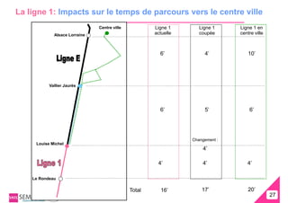 La ligne 1: Impacts sur le temps de parcours vers le centre ville
                               Centre ville           Ligne 1       Ligne 1     Ligne 1 en
             Alsace Lorraine                          actuelle      coupée      centre ville



                                                        6’            4’            10’




           Vallier Jaurès




                                                        6’            5’            6’




                                                                 Changement :
     Louise Michel
                                                                      4’

                                                       4’            4’            4’

    Le Rondeau

                                              Total     16’          17’            20’
                                                                                               27
                                                                                               27
 