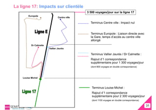 La ligne 17: Impacts sur clientèle
                                                3 500 voyages/jour sur la ligne 17
         Europole
                                 Centre ville

                                                  Terminus Centre ville : Impact nul


                                                  Terminus Europole : Liaison directe avec
                                                  la Gare, temps d’accès au centre ville
                                                  allongé
           Dr Calmette
                         Vallier Jaurès

                                                  Terminus Vallier Jaurès / Dr Calmette :
                                                  Rajout d’1 correspondance
                                                  supplémentaire pour 1 300 voyages/jour
                                                  (dont 800 voyages en double correspondance)




    Louise Michel



                                                   Terminus Louise Michel :
                                                   Rajout d’1 correspondance
                                                   supplémentaire pour 2 300 voyages/jour
                                                   (dont 1100 voyages en double correspondance)

                                                                                                  31
                                                                                                  31
 