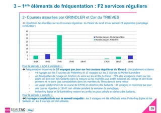 3 – 1ers éléments de fréquentation : F2 services réguliers

   2- Courses assurées par GRINDLER et Car du TRIEVES
      répartition des montées sur les 8 courses régulières du Flexo2 du lundi 24 au samedi 29 septembre (comptage
   conducteur)

      40
      35
                                                                      Montées de/vers Miribel Lanchâtre
      30
                                                                      Montées de/vers Prélenfrey
      25
      20
      15
      10
       5
       0
             6h34       6h43       7h40      17h40      18h47                  17h20         18h25        18h45

   Pour la période « lundi à vendredi »:
      Fréquentation moyenne de 57 voyages par jour sur les courses régulières du Flexo2 principalement scolaires
         -     44 voyages sur les 5 courses de Prélenfrey et 13 voyages sur les 2 courses de Miribel Lanchâtre
         -     un déséquilibre de l’usage en fonction du sens sur les arrêts du Flexo : 78% des voyages le matin sur les
               arrêts en direction des Saillants dans la mesure où les montées aux arrêts scolaires du collège et de l’école
               primaire et ne sont pas comptabilisés dans les montées du Flexo dans le sens retour
         -     un usage prédominant de la course de 07h40 en direction des Saillants : 33 voyages en moyenne par jour
         -     une course régulière à 18h47 non utilisée pendant la semaine de comptage;
         -     Prélenfrey Eglise et St-Barthélémy restent les arrêts les plus utilisés en dehors des Saillants.
   Pour la période « samedi »:
     5 voyages comptabilisés sur le samedi enquêté : les 5 voyages ont été effectués entre Prélenfrey Eglise et les
   Saillants et les 3 courses ont été utilisées.


                                                                                                                         39
                                                                                                                         39
 