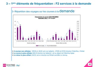 3 – 1ers éléments de fréquentation : F2 services à la demande

    3- Répartition des voyages sur les courses à la demande

                                                        Fréquentation du service FLEXO PRELENFREY
                                                              Septembre 2012 : 124 voyages

      25                                                                                                                                             20%
                                                                                                                                                     18%

      20          19                                                                                                                                 16%
            17
                                                                                                                                                     14%

      15                                                                                                                           14                12%
                                                            11                                                                                       10%
                                                                                                                                        10
      10                                                                                            8                                                8%
                                                                                                                                                     6%
                                                                  5                                                            5
      5                                             4                                         4                                                      4%
                        3                   3
                                     2                                                                    2      2                            2
                                                                                                                        1                            2%
                              0                                         0         0     0
      0                                                                                                                                              0%
           07:30 08:18 09:00 09:40 11:35 12:30 13:35 15:10 16:59 18:20           07:05 07:55 08:35 09:22 10:50 11:55 12:50 14:20 16:35 17:40 19:10

                                  Direction les Saillants                                            Direction Miribel-Lanchâtre

                                                                 Nb de voyages   Taux de déclenchement




     4 courses non utilisées : 09h40 et 18h20 vers Les Saillants ; 07h05 et 07h55 direction Prélenfrey / Miribel
     La course la plus utilisée (08h18 direction les Saillants) est au départ de Prélenfrey Eglise
     Le retour le plus utilisé (16h35) est en direction de Miribel-Lanchâtre Le Vernay




                                                                                                                                                           40
                                                                                                                                                           40
 