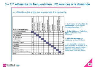 3 – 1ers éléments de fréquentation : F2 services à la demande

      4- Utilisation des arrêts sur les courses à la demande




                                                                                                                                                                                                              Miribel-Lanchâtre Le Vernay
                                   Le Gua les Saillants




                                                                                                                                    Prélenfrey Eglise




                                                                                                                                                                                          Miribel-Lanchâtre
                                                                                        St-Barthélémy
                                                          Le Gua Mairie
                                                                          Les Rossets


                                                                                                        La Charrière
                                                                                                                                                                                                                                                       Confirmation de la fonction de




                                                                                                                       Les Faures




                                                                                                                                                                    Cassoulet
                                                                                                                                                        La Pierre
                                                                                                                                                                                                                                                    rabattement sur les Saillants




                                                                                                                                                                                Bayanne




                                                                                                                                                                                                                                            TOTAL
                                                                                                                                                                                                                                                    (correspondance ligne 17)
     Matrice OD SEPT 2012
     Le Gua les Saillants                                                               15                     2             8 13 15                                                                4                         1  58                    St-Barthélémy et Prélenfrey
     Le Gua Mairie                                                                                                                                                                                                                0                 Eglise restent les arrêts
                                                                                                                                                                                                                                                    principaux
     Les Rossets                                                                                                                                                                                                                  0
     St-Barthélémy                 15                                                                                                                                                                                            15
     La Charrière                   1                                                                                                                                                                                             1                    38% des voyages sont
                                                                                                                                                                                                                                                    réalisés sur le nouvel itinéraire
     Les Faures                     4                                                                                                                                                                                             4
     Prélenfrey Eglise             19                                                                                                                                                                                            19
     La Pierre                      9                                                                                                                                                                                             9                     Un déséquilibre est observé
     Cassoulet                      7                                                                                                                                                                                             7                 entre le nombre de montées et de
                                                                                                                                                                                                                                                    descentes sur le secteur Miribel (
     Bayanne                                                                                                                                                                                                                      0
                                                                                                                                                                                                                                                    différents modes de transport
     Miribel-Lanchâtre              7                                                                                                                                                                                             7                 utilisés entre l’aller et le retour)
     Miribel-Lanchâtre Le Vernay    4                                                                                                                                                                                             4
     Total                         66                            0              0 15                           2             8 13 15                                     0          0               4                         1 124




                                                                                                                                                                                                                                                                                           41
                                                                                                                                                                                                                                                                                           41
 
