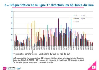 3 – Fréquentation de la ligne 17 direction les Saillants du Gua
    120


                                                                               lundi      mardi
    100
                                                                               mercredi   jeudi

                                                                               vendredi
    80



    60



    40



    20



     0
           12h15peguy
                07h00
                07h30
                07h45
                08h00
                08h15
                08h30
                09h00
                10h00
                11h05
                11h30
                12h00

                12h15
                12h30
                13h00
                13h30
                14h00
                14h30
                15h00
                15h15
                15h30
                15h50
                16h00
                16h10
                16h20
                16h30
                16h40
                16h50
                16h55
                17h03
                17h10
                17h18
                17h25
                17h33
                17h40
                17h47
                17h55
                18h02
                18h12
                18h20
                18h30
                18h45
                19h00
                19h15
                19h30
                20h00
                20h30
          Fréquentation sens Grenoble –Les Saillants du Gua par type de jour

          La fréquentation moyenne est de 34 voyages par bus avec un maximum sur le car à
          étage au départ de 16h40 : 73 voyages en moyenne et maximum 98 voyages le jeudi.
          On ne note pas de rupture de charge récurrente

                                                                                                  8
                                                                                                  8
 