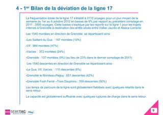 4 - 1er Bilan de la déviation de la ligne 17
    La fréquentation totale de la ligne 17 s’établit à 3110 voyages pour un jour moyen de la
    semaine du 1er au 6 octobre 2012 en baisse de 9% par rapport au précédent comptage en
    2011 : 3500 voyages. Cette baisse s’explique par les reports sur la ligne 1 pour les trajets
    internes à Grenoble à destination des arrêts situés entre Vallier Jaurès et Alsace Lorraine

    Les 1540 montées en direction de Grenoble se répartissent ainsi :

    -Les Saillant du Gua : 147 montées (10%)

    -Vif : 984 montées (47%)

    -Varces : 372 montées (24%)

    -Grenoble : 137 montées (9%) (au lieu de 23% dans le dernier comptage de 2011)

    Les 1540 descentes en direction de Grenoble se répartissent ainsi :

    -Le Gua, Vif, Varces : 110 descentes (8%)

    -Grenoble le Rondeau-Peguy : 651 descentes (42%)

    -Grenoble Foch Ferrié –Trois Dauphins : 769 descentes (50%)

    Les temps de parcours de la ligne sont globalement fiabilisés avec quelques retards dans le
    sens retour.

    La capacité est globalement suffisante avec quelques ruptures de charge dans le sens retour.



                                                                                                   9
                                                                                                   9
 