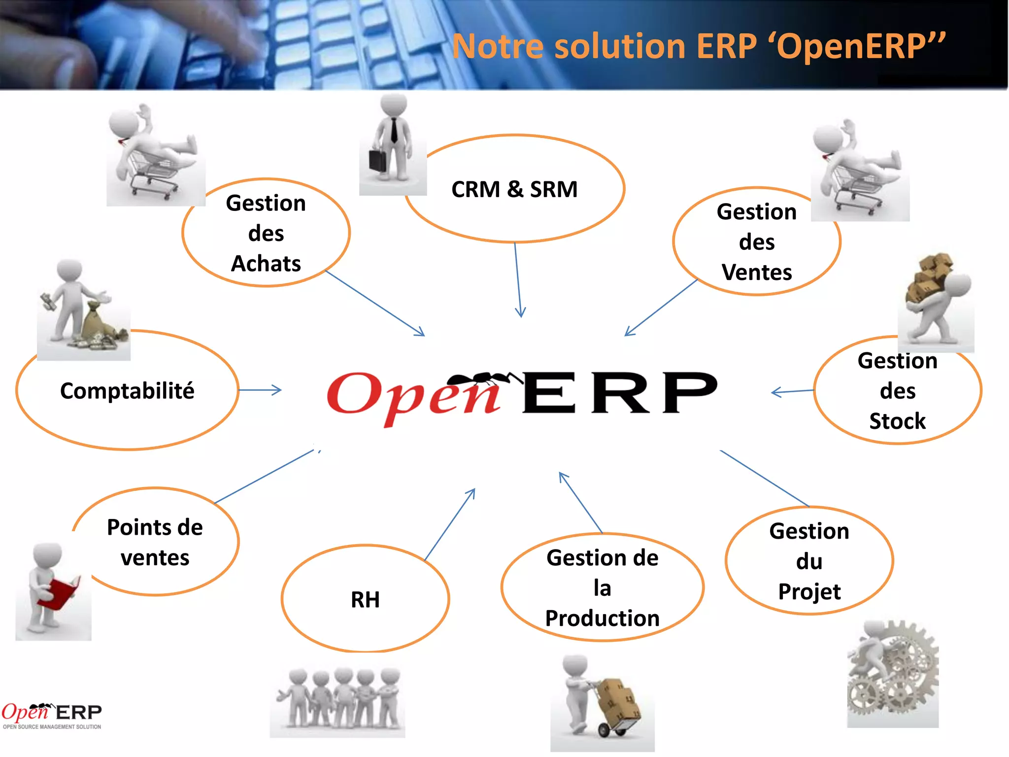 Notre solution ERP ‘OpenERP’’


                               CRM & SRM
                Gestion                           Gestion
                 des                               des
                Achats                            Ventes


                                                                Gestion
Comptabilité                                                      des
                                                                 Stock



    Points de                                         Gestion
     ventes                          Gestion de          du
                          RH             la            Projet
                                     Production
 