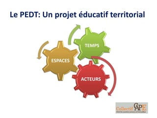 Le PEDT: Un projet éducatif territorial
ACTEURS
ESPACES
TEMPS
 