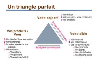 Votre objectif
Vos produits /
Vous Votre cible
 Votre vision
 Votre mission / Votre contribution
 Vos ambitions
 Votre marché
 Vos collaborateurs
 Les consommateurs :
o Vos prospects
o Vos clients
o Vos clients fidèles
o Vos anciens clients
 Vos talents / Votre savoir-faire
 Votre différence
 La valeur ajoutée de vos
produits
 Votre univers :
o Vos valeurs
o Vos passions
o Vos centres d’intérêt
Un triangle parfait
Stratégie de communication
 