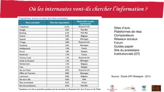Source : Etude CRT Bretagne - 2013
Sites d’avis
Plateformes de résa
Comparateurs
Réseaux sociaux
Forum
Guides papier
Site du prestataire
Institutionnels (OT)
 
