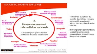 1 / Partir de la pratique du
touriste, du cycle du voyageur
(comment il organise son
séjour, vient sur place & rentre
chez lui)
2 / Comprendre comment cela
se décline sur le web : à
chaque étape, on peut trouver
des actions à mener
 