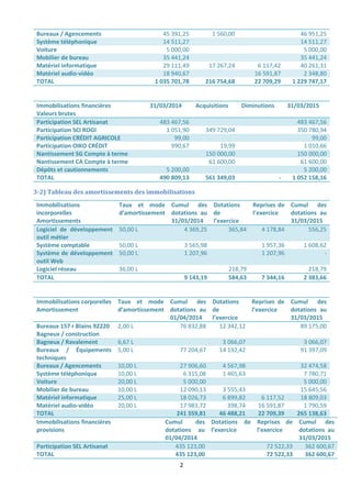 2
Bureaux / Agencements 45 391,25 1 560,00 46 951,25
Système téléphonique 14 511,27 14 511,27
Voiture 5 000,00 5 000,00
Mobilier de bureau 35 441,24 35 441,24
Matériel informatique 29 111,49 17 267,24 6 117,42 40 261,31
Matériel audio-vidéo 18 940,67 16 591,87 2 348,80
TOTAL 1 035 701,78 216 754,68 22 709,29 1 229 747,17
Immobilisations financières
Valeurs brutes
31/03/2014 Acquisitions Diminutions 31/03/2015
Participation SEL Artisanat 483 467,56 483 467,56
Participation SCI ROGI 1 051,90 349 729,04 350 780,94
Participation CRÉDIT AGRICOLE 99,00 99,00
Participation OIKO CRÉDIT 990,67 19,99 1 010,66
Nantissement SG Compte à terme 150 000,00 150 000,00
Nantissement CA Compte à terme 61 600,00 61 600,00
Dépôts et cautionnements 5 200,00 5 200,00
TOTAL 490 809,13 561 349,03 - 1 052 158,16
3-2) Tableau des amortissements des immobilisations
Immobilisations
incorporelles
Amortissements
Taux et mode
d’amortissement
Cumul des
dotations au
31/03/2014
Dotations
de
l’exercice
Reprises de
l’exercice
Cumul des
dotations au
31/03/2015
Logiciel de développement
outil métier
50,00 L 4 369,25 365,84 4 178,84 556,25
Système comptable 50,00 L 3 565,98 1 957,36 1 608,62
Système de développement
outil Web
50,00 L 1 207,96 1 207,96 -
Logiciel réseau 36,00 L 218,79 218,79
TOTAL 9 143,19 584,63 7 344,16 2 383,66
Immobilisations corporelles
Amortissement
Taux et mode
d’amortissement
Cumul des
dotations au
01/04/2014
Dotations
de
l’exercice
Reprises de
l’exercice
Cumul des
dotations au
31/03/2015
Bureaux 157 r Blains 92220
Bagneux / construction
2,00 L 76 832,88 12 342,12 89 175,00
Bagneux / Ravalement 6,67 L 3 066,07 3 066,07
Bureaux / Équipements
techniques
5,00 L 77 204,67 14 192,42 91 397,09
Bureaux / Agencements 10,00 L 27 906,60 4 567,98 32 474,58
Système téléphonique 10,00 L 6 315,08 1 465,63 7 780,71
Voiture 20,00 L 5 000,00 5 000,00
Mobilier de bureau 10,00 L 12 090,13 3 555,43 15 645,56
Matériel informatique 25,00 L 18 026,73 6 899,82 6 117,52 18 809,03
Matériel audio-vidéo 20,00 L 17 983,72 398,74 16 591,87 1 790,59
TOTAL 241 359,81 46 488,21 22 709,39 265 138,63
Immobilisations financières
provisions
Cumul des
dotations au
01/04/2014
Dotations de
l’exercice
Reprises de
l’exercice
Cumul des
dotations au
31/03/2015
Participation SEL Artisanat 435 123,00 72 522,33 362 600,67
TOTAL 435 123,00 72 522,33 362 600,67
 