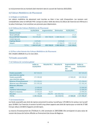 4
Le recouvrement de ces montants doit intervenir dans le courant de l’exercice 2015/2016.
6) Valeurs Mobilières de Placement
6-1) Règles et méthodes
Les valeurs mobilières de placement sont inscrites au bilan à leur coût d’acquisition. Les cessions sont
comptabilisées selon la méthode FIFO. Lorsque la valeur réelle des titres à la clôture de l’exercice est inférieure à
la valeur historique, il est constitué une provision pour dépréciation.
6-2) Tableau des Valeurs Mobilières de Placement
VMP 31/03/2014 Augmentation Diminution 31/03/2015
Banque Postale
Sicav Latitude 17,21 17,21
Sicav/LBPAM Trésorerie 914 593,48 893 768,95 1 808 362,43 30,64
Crédit Agricole
Capitop Monet 4 674,85 4 674,85
Sequin 145 386,15 27 264,75 118 121,40
TOTAL 1 064 671,69 893 768,95 1 840 302,03 118 138,61
6-3) Plus-value latente des Valeurs Mobilières de Placement
Elle s’établit à 8694,81 € au 31 mars 2015.
7) Fonds associatifs
7-1) Tableau de variation global
Solde au
31/03/2014
Résultat N-1 Résultat N Augmentation
(Baisse)
des Fonds
Associatifs
Solde au
31/03/2015
Fonds associatifs
sans droit de reprise
467 324,53 467 324,53
Fonds associatifs
avec droit de reprise
172 280,00 17 000,00 189 280,00
Réserve d’investissement 275 256,61 275 256,61
Réserve sans affectation 215 365,44 215 365,44
Réserves affectées
-Haïti
-Système Informatique
22 000,00
22 000,00
22.000,00
22.000,00
Report à nouveau 22 033,63 56,37 22 090,00
Résultat 56,37 (56,37) (41 319,71)) (41 319,71)
TOTAL 1 196 316,58 (41 319,71) 17 000,00 1 171 996,87
7-2) Commentaires
Les fonds associatifs avec droit de reprise concernent le secteur lucratif pour 179 280 € et le secteur non lucratif
pour 10 000 €. Sur l’exercice, le secteur lucratif a reçu divers apports avec droit de reprise pour un total de 27 500
€ et par ailleurs 10 500 € d’apports ont été repris.
La réserve d’investissement de 275256,61 € a été constituée en 2007/2008. Elle correspond à la plus-value de
cession des locaux de Cachan affectée au financement des locaux de Bagneux.
 
