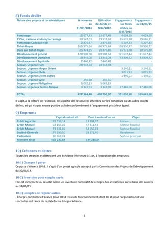 5
8) Fonds dédiés
Nature des projets et caractéristiques À nouveau
au
31/03/2014
Utilisation
des fonds en
2014/2015
Engagements
sur fonds
dédiés en
2015/2015
Engagements
au 31/03/15
Parrainage 15 677,43 15 677,43 4 603,69 4 603,69
P.Plus, cadeaux et dons/parrainage 33 547,03 19 537,62 65 676,70 79 686,11
Parrainage Cadeaux Noël 2 876,67 2 876,67 5 207,83 5 207,83
Ticket-Repas 166 975,64 166 975,64 158 930,77 158 930,77
Dons sur Ticket-Repas 25 474,95 20 870,85 65 971,70 70 575,80
Développement général 128 908,58 128 908,58 121 637,44 121 637,44
Développement Domaines 13 845,08 13 845,08 43 809,72 43 809,72
Développement Équitable 2 440,42 2 440,42 -
Secours Urgence Haïti 28 943,94 28 943,94 -
Secours Urgence Moyen Orient 3 240,51 3 240,51
Secours Urgence Ébola 3 015,73 3 015,73
Secours Urgence Divers autres 1 450,01 1 450,01
Secours Urgence Syrie 250,60 250,60 -
Secours Urgence Philippines 5 082,13 5 082,13 -
Secours Urgences Centre Afrique 3 341,93 3 341,93 27 486,08 27 486,08
TOTAL 427 364,40 408 750,90 501 030,18 519 643,68
Il s’agit, à la clôture de l’exercice, de la partie des ressources affectées par les donateurs du SEL à des projets
définis, et qui n'a pas encore pu être utilisée conformément à l'engagement pris à leur égard.
9) Emprunts
Capital restant dû Dont à moins d’un an Objet
Crédit Agricole 121 196,14 13 204,97 Locaux
Crédit Mutuel 64 156,10 47 811,44 Secteur fiscalisé
Crédit Mutuel 73 332,66 54 650,23 Secteur fiscalisé
Société Générale 176 190,50 28 571,40 Ravalement
Particuliers 30 362,24 Secteur principal
Montant total 465 237,64 144 238,04
10) Créances et dettes
Toutes les créances et dettes ont une échéance inférieure à 1 an, à l’exception des emprunts.
10-1) Charges à payer
Ce poste s’élève à 19 k€. Il s’agit d’un projet agricole accepté par la Commission des Projets de Développement
du 30/09/14.
10-2) Provision pour congés payés
Elle est incorporée au résultat selon un inventaire nominatif des congés dus et valorisée sur la base des salaires
au 31/03/15.
10-3) Comptes de régularisation
- Charges constatées d’avance pour 60 k€ : frais de fonctionnement, dont 38 k€ pour l’organisation d’une
rencontre en France de la plateforme Integral Alliance.
 