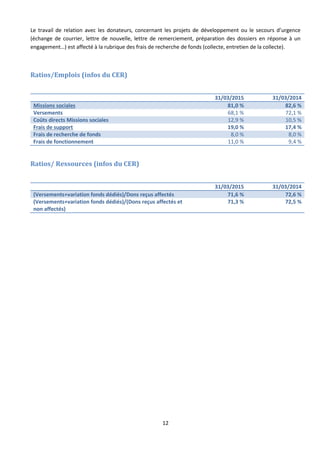 12
Le travail de relation avec les donateurs, concernant les projets de développement ou le secours d’urgence
(échange de courrier, lettre de nouvelle, lettre de remerciement, préparation des dossiers en réponse à un
engagement…) est affecté à la rubrique des frais de recherche de fonds (collecte, entretien de la collecte).
Ratios/Emplois (infos du CER)
31/03/2015 31/03/2014
Missions sociales 81,0 % 82,6 %
Versements 68,1 % 72,1 %
Coûts directs Missions sociales 12,9 % 10,5 %
Frais de support 19,0 % 17,4 %
Frais de recherche de fonds 8,0 % 8,0 %
Frais de fonctionnement 11,0 % 9,4 %
Ratios/ Ressources (infos du CER)
31/03/2015 31/03/2014
(Versements+variation fonds dédiés)/Dons reçus affectés 71,6 % 72,6 %
(Versements+variation fonds dédiés)/(Dons reçus affectés et
non affectés)
71,3 % 72,5 %
 