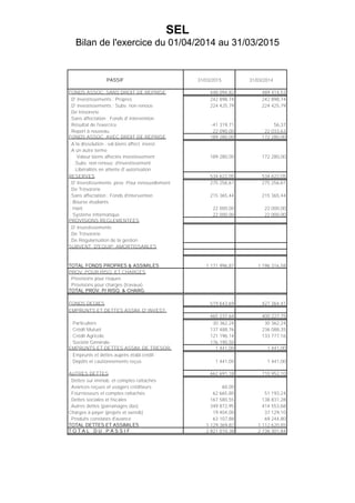 SEL
Bilan de l'exercice du 01/04/2014 au 31/03/2015
PASSIF 31/03/2015 31/03/2014
FONDS ASSOC. SANS DROIT DE REPRISE 448 094,82 489 414,53
.D' investissements : Propres 242 898,74 242 898,74
.D' investissements : Subv. non renouv. 224 425,79 224 425,79
.De trésorerie
.Sans affectation : Fonds d' intervention
.Résultat de l'exercice -41 319,71 56,37
.Report à nouveau 22 090,00 22 033,63
FONDS ASSOC. AVEC DROIT DE REPRISE 189 280,00 172 280,00
.A la dissolution : val.biens affect. invest.
.A un autre terme
.Valeur biens affectés investissement 189 280,00 172 280,00
.Subv. non renouv. d'investissement
.Libéralités en attente d' autorisation
RESERVES 534 622,05 534 622,05
.D' Investissements :prov. Pour renouvellement 275 256,61 275 256,61
.De Trésorerie
.Sans affectation : Fonds d'intervention 215 365,44 215 365,44
. Bourse étudiants
. Haïti 22 000,00 22 000,00
. Système Informatique 22 000,00 22 000,00
PROVISIONS REGLEMENTEES
.D' Investissements
.De Trésorerie
.De Régularisation de la gestion
SUBVENT. D'EQUIP. AMORTISSABLES
TOTAL FONDS PROPRES & ASSIMILES 1 171 996,87 1 196 316,58
PROV. POUR RISQ. ET CHARGES
.Provisions pour risques
.Provisions pour charges (travaux)
TOTAL PROV. P/ RISQ. & CHARG.
FONDS DEDIES 519 643,69 427 364,41
EMPRUNTS ET DETTES ASSIM. D' INVEST.
465 237,64 400 227,75
. Particuliers 30 362,24 30 362,24
. Crédit Mutuel 137 488,76 236 088,35
. Crédit Agricole 121 196,14 133 777,16
. Société Générale 176 190,50
EMPRUNTS ET DETTES ASSIM. DE TRESOR. 1 441,00 1 441,00
. Emprunts et dettes auprès établ.crédit
. Dépôts et cautionnements reçus 1 441,00 1 441,00
AUTRES DETTES 662 691,18 710 952,10
.Dettes sur immob. et comptes rattachés
.Avances reçues et usagers créditeurs 60,00
.Fournisseurs et comptes rattachés 62 665,80 51 193,24
.Dettes sociales et fiscales 167 580,55 138 831,28
.Autres dettes (parrainages dûs) 349 872,95 414 553,68
Charges à payer (projets et sensib) 19 404,00 37 129,10
.Produits constatés d'avance 63 107,88 69 244,80
TOTAL DETTES ET ASSIMILES 1 129 369,82 1 112 620,85
T O T A L D U P A S S I F 2 821 010,38 2 736 301,84
 