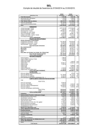 SEL
Compte de résultat de l'exercice du 01/04/2014 au 31/03/2015
réalisé réalisé
P R O D U I T S 31/03/2015 31/03/2014 Var.
Total Abonnements 1 537,98 1 621,76 -5%
Abonnement SEL Informations 1 124,00 1 200,00 -6%
Autres abonnements 413,98 421,76 -2%
Total Secteur Aide aux artisans 203 413,13 212 340,84 -4%
Vente de marchandises 162 758,99 173 337,99 -6%
Autres produits activités annexes 40 654,14 39 002,85 4%
Dons 5 042 542,60 4 913 374,93 3%
PARRAINAGE
Contrat Parrainage - France 2 877 527,86 2 747 962,88 5%
Contrat Parrainage - Suisse 2 060,48 3 186,79 -35%
Parrainage Plus - France 269 882,43 261 028,46 3%
Parrainage Plus, dons, Suisse 1 370,38 531,74 158%
Dons sur Parrainage - France 34 695,99 25 966,13 34%
Cadeaux (dont Noël) - France + Suisse 178 551,33 170 517,38 5%
Parrainage étudiants LDP 8 600,00 7 200,00 19%
TOTAL PARRAINAGE 3 372 688,47 3 216 393,38 5%
PROJETS DE DEVELOPPEMENT
Soutien alimentaire (Tickets-Repas)
Engagements alimentaires - France 501 946,09 470 003,48 7%
Engagements alimentaires - Suisse 25 589,58 25 552,90 0%
Dons ponctuels - France + Suisse 100 773,86 55 255,63 82%
Sous-total soutien alimentaire 628 309,53 550 812,01 14%
Eau, assainissement 109 652,29 112 603,46 -3%
Microcrédit 40 442,32 68 352,71 -41%
Agriculture 103 248,76 62 423,57 65%
Santé 59 399,54 57 239,12 4%
Dons affect. par donateur aux projets dév. Afrique Haiti 278 701,14 375 790,74 -26%
Sous total dév domaine+général 591 444,05 676 409,60 -13%
TOTAL DEVELOPPEMENT 1 219 753,58 1 227 221,61 -1%
SECOURS D'URGENCE
Fonds d'urgence 1 580,00
Urgence Nigeria Cameroun Tchad 1 070,00
Urgence Sud Soudan 100,00
Urgence RD Congo 1 460,00 -100%
Urgence RCA 52 950,17 14 824,37 257%
Urgence Ebola 11 981,92
Urgence Inde 2 298,62 -100%
Urgence Mali 3 832,00 -100%
Urgence Philippines 6 125,00 223 294,04 -97%
Urgence Syrie, Irak, Moyen orient 71 099,89 9 500,68 648%
TOTAL SECOURS D'URGENCE 144 906,98 255 209,71 -43%
AUTRES DONS
Dons pour Ateliers artisanaux/cofinan.2013 270,00 -100%
Dons non affectés (SNA) 101 169,92 82 116,22 23%
Assurance-vie (non-affectée) 24 538,24 5 049,76 386%
Dons spécifiques (défi Michée, sensibilisation, etc …) 40 809,41 40 058,25 2%
COMPTE ABRITE FONDATION PROTESTANTISME
Legs
SOUS TOTAL
Dons pour parrainage 12 840,00
Dons pour Ticket-Repas 3 000,00 5 000,00 -40%
Dons pour projets de développement 105 836,00 77 056,00 37%
Dons pour urgence 17 000,00 5 000,00 240%
Dons pour sensibilisation (Défi Michée)
SOUS TOTAL 138 676,00 87 056,00 59%
TOTAL 138 676,00 87 056,00 59%
TOTAL AUTRES DONS 305 193,57 214 550,23 42%
Cotisations 4 575,00 5 685,00 -20%
Autres produits-Produits en atténuat.de charges 70 578,49 35 987,80 96%
Remboursements de frais /locaux 8 950,40 12 026,26 -26%
Sensibilisation ventes kits 210,00 565,00 -63%
Remboursement de frais divers 14 621,86 3 835,56 281%
Vente de livres+ divers 2 130,87 851,00 150%
Remboursements sur CES, CEJ, CIE, agefiph 11 756,02 4 439,50 165%
Remboursements sur formation 13 015,55 9 010,40 44%
Remboursements frais événements 5 415,22 5 260,08 3%
Immobilisations en cours 14 478,57
Reprise prov dépréciation actif 15 082,50 17 376,50 -13%
TOTAL PRODUITS D'EXPLOITATION 5 337 729,70 5 186 386,83 3%
Produits financiers 89 043,80 6 695,35 1230%
Produits financiers divers 88 373,99 6 673,07 1224%
Gains de change 669,81 22,28 2906%
Produits exceptionnels 27,83 8 360,66 -100%
Cessions
Divers (dont ex antérieur) 27,83 8 360,66 -100%
Report des ressources non utilisées des ex.ant. 408 750,90 468 848,07 -13%
TOTAL DES PRODUITS 5 835 552,23 5 670 290,91 3%
Déficit 41 319,71
T O T A U X 5 876 871,94 5 670 290,91 4%
 