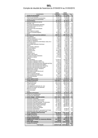 SEL
Compte de résultat de l'exercice du 01/04/2014 au 31/03/2015
réalisé réalisé
C H A R G E S 31/03/2015 31/03/2014 Var.
Achats de marchandises 169 008,17 170 779,00 -1%
Achats de marchandises 135 912,03 146 656,49 -7%
Frais annexes d'achat de marchandises 18 576,15 14 809,86 25%
Variation de stock de marchandises 14 519,99 9 312,65 56%
Consommations 84 753,33 82 139,39 3%
Achats de prestations de service 26 760,84 26 760,84
Electricité - eau 4 725,51 3 209,95 47%
Fournitures administratives générales 6 781,55 6 284,60 8%
Photocopies et frais liés (hors loc.) 6 693,44 6 808,81 -2%
Achat livres et CD 2 052,15 3 247,32 -37%
Fournitures et frais informatiques 4 091,06 1 945,68 110%
Carburant 335,51 298,12 13%
Divers matériel et mobilier 1 465,11 1 687,73 -13%
Charges co-propriété Bagneux 26 589,97 29 772,93 -11%
Divers 5 258,19 2 123,41 148%
Services et autres services extérieurs 506 854,13 469 762,38 8%
Sous-traitance 17 368,80 4 156,36 318%
Locations diverses 4 813,18 1 078,33 346%
Crédit bail photocopieur couleur 7 008,90 7 570,29 -7%
Entretien et réparations 11 020,82 10 771,62 2%
Contrats de maintenance (informatique, locaux, etc.) 9 385,70 4 087,84 130%
Prime d'assurance 4 132,56 4 051,56 2%
Documentation générale et technique 1 766,55 2 257,60 -22%
Internet 4 398,34 5 080,74 -13%
Divers (études, colloques) 1 288,98 2 457,43 -48%
Personnel extérieur 11 843,17 24 148,80 -51%
Honoraires CAC 17 173,85 15 040,90 14%
Honoraires divers 48 402,60 16 519,60 193%
Audiovisuel 989,20 3 977,40 -75%
Publicité internet 15 818,02 5 680,35 178%
Création outils internet 1 544,62 600,00 157%
Annonces et encarts publicitaires 6 312,40 11 479,29 -45%
Expositions et stands 10 116,26 6 401,85 58%
Cadeaux 1 567,98 -100%
SEL informations 114 557,47 105 940,65 8%
Publications Fidélisation (PARR) 24 672,75 19 898,52 24%
Publications Fidélisation (PROJ+TR) 7 796,43 4 024,67 94%
Imprimés et frais promotionnnels (SENSIBILISATION) 3 276,02 3 788,56 -14%
Imprimés et frais promotionnnels (PARR ) 12 367,29 8 174,91 51%
Imprimés et frais promotionnnels (PROJETS) 22 442,73 27 449,95 -18%
Imprimés et frais promotionnnels autres 4 478,56 11 953,45 -63%
Déplacements, missions, réceptions 9 126,85 15 286,05 -40%
Déplacements étranger 31 013,97 34 521,20 -10%
Frais postaux et autres frais de port 52 140,02 55 044,56 -5%
Téléphone et ADSL 9 219,95 7 732,82 19%
Frais de virements étranger 998,61 1 166,72 -14%
Frais de prélèvement automatique 22 717,32 32 913,88 -31%
Divers frais bancaires 4 919,90 4 839,20 2%
Cotisations 13 742,31 10 099,30 36%
Autres impôts et taxes 21 241,00 21 087,00 1%
Charges de personnel 1 005 985,07 818 827,06 23%
Appointements bruts 627 670,02 509 428,54 23%
Charges patronales 278 016,44 235 878,48 18%
Taxe sur salaires 29 537,00 36 467,00 -19%
Frais stagiaires et bénévoles (ind., etc) 2 180,25 1 551,95 40%
Indemnité de transport (du personnel) 25 154,24 14 416,97 74%
Médecine du travail 3 299,40 2 481,84 33%
Frais de formation 33 037,26 14 790,96 123%
Divers 7 090,46 3 811,32 86%
Dotations et Provisions 64 235,59 54 125,76 19%
Dotation aux amortissements 47 072,84 39 043,26 21%
Provision pour dépréciation 17 162,75 15 082,50 14%
Autres charges - Activités sociales 3 501 522,61 3 641 021,86 -4%
Versements Parrainages 2 104 131,16 2 005 218,33 5%
Versements Cadeaux (Noël et autres) 159 255,22 163 828,89 -3%
Versements Parrainage Plus et dons 169 884,04 244 299,74 -30%
Versements Projets de développt -TR alimentaire 372 419,84 351 662,67 6%
Versements Dons alimentaires ponctuels 31 390,85 34 066,00 -8%
Versements autres Projets de développt 391 358,45 465 682,54 -16%
Versements Secours d'urgence 141 240,62 260 874,51 -46%
Versements Projets Dév Equitable 2 440,41
Versements Sensibilisation 15 272,02 40 985,07 -63%
Versements fonds issus du cpte abrité Fond.Protest. 114 130,00 74 404,11 53%
Versements fonds issus Legs Fond.Protest.
TOTAL CHARGES D'EXPLOITATION 5 353 599,90 5 257 742,45 2%
Charges financières 20 819,24 19 547,22 7%
Intérêts des emprunts 16 651,62 19 164,79 -13%
Autres charges financières 4 167,62 382,43 990%
Charges exceptionnelles 804,62 2 097,39 -62%
Engagements à réaliser sur ressources affectées 501 030,18 390 237,48 28%
Impôt société 618,00 610,00 1%
TOTAL DES CHARGES 5 876 871,94 5 670 234,54 4%
Excédent de l'exercice 56,37 -100%
T O T A U X 5 876 871,94 5 670 290,91 4%
 