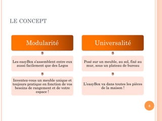 LE CONCEPT



        Modularité                           Universalité

Les easyBox s’assemblent entre eux     Posé sur un meuble, au sol, fixé au
  aussi facilement que des Legos        mur, sous un plateau de bureau



Inventez-vous un meuble unique et
toujours pratique en fonction de vos   L’easyBox va dans toutes les pièces
  besoins de rangement et de votre               de la maison !
               espace !


                                                                             6
 