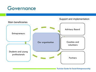 Governance
                                           Support and implementation
Main beneficiaries

                                                  Advisory Board
   Entrepreneurs


                     Our organisation               Coaches and
                                                     volunteers

Students and young
   professionals
                                                       Partners



                                        Tunisian Center for Social Entrepreneurship
 
