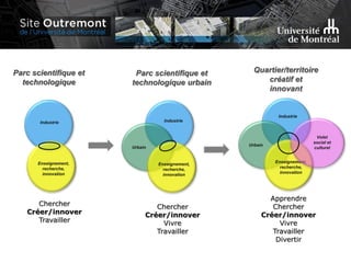 Quartier/territoire
créatif et
innovant
Apprendre
Chercher
Créer/innover
Vivre
Travailler
Divertir
Urbain
Industrie
Enseignement,
recherche,
innovation
Volet
social et
culturel
Parc scientifique et
technologique
Urbain
Parc scientifique et
technologique urbain
Chercher
Créer/innover
Travailler
Chercher
Créer/innover
Vivre
Travailler
Industrie
Enseignement,
recherche,
innovation
Industrie
Enseignement,
recherche,
innovation
 