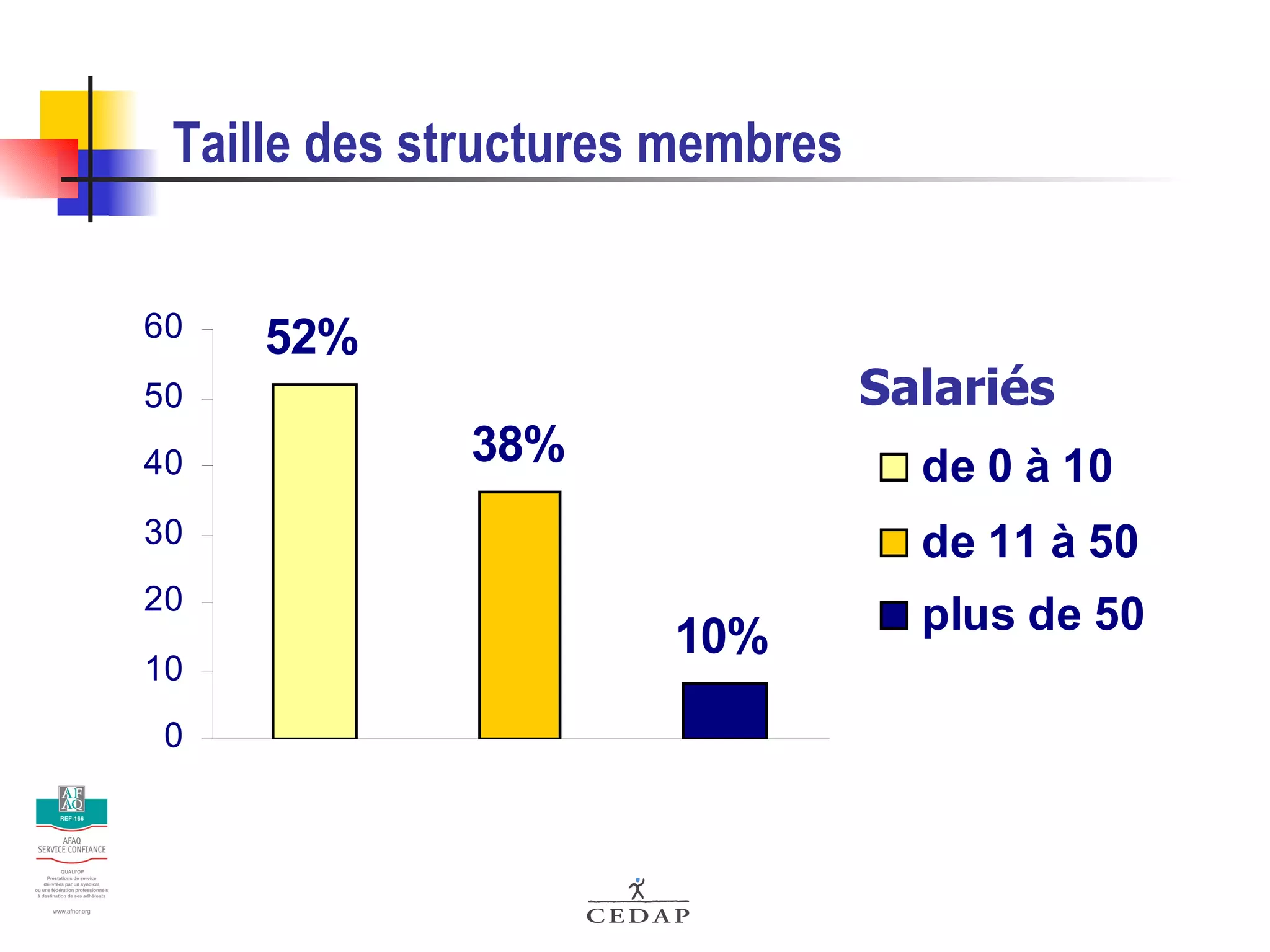 Taille des structures membres Salariés 
