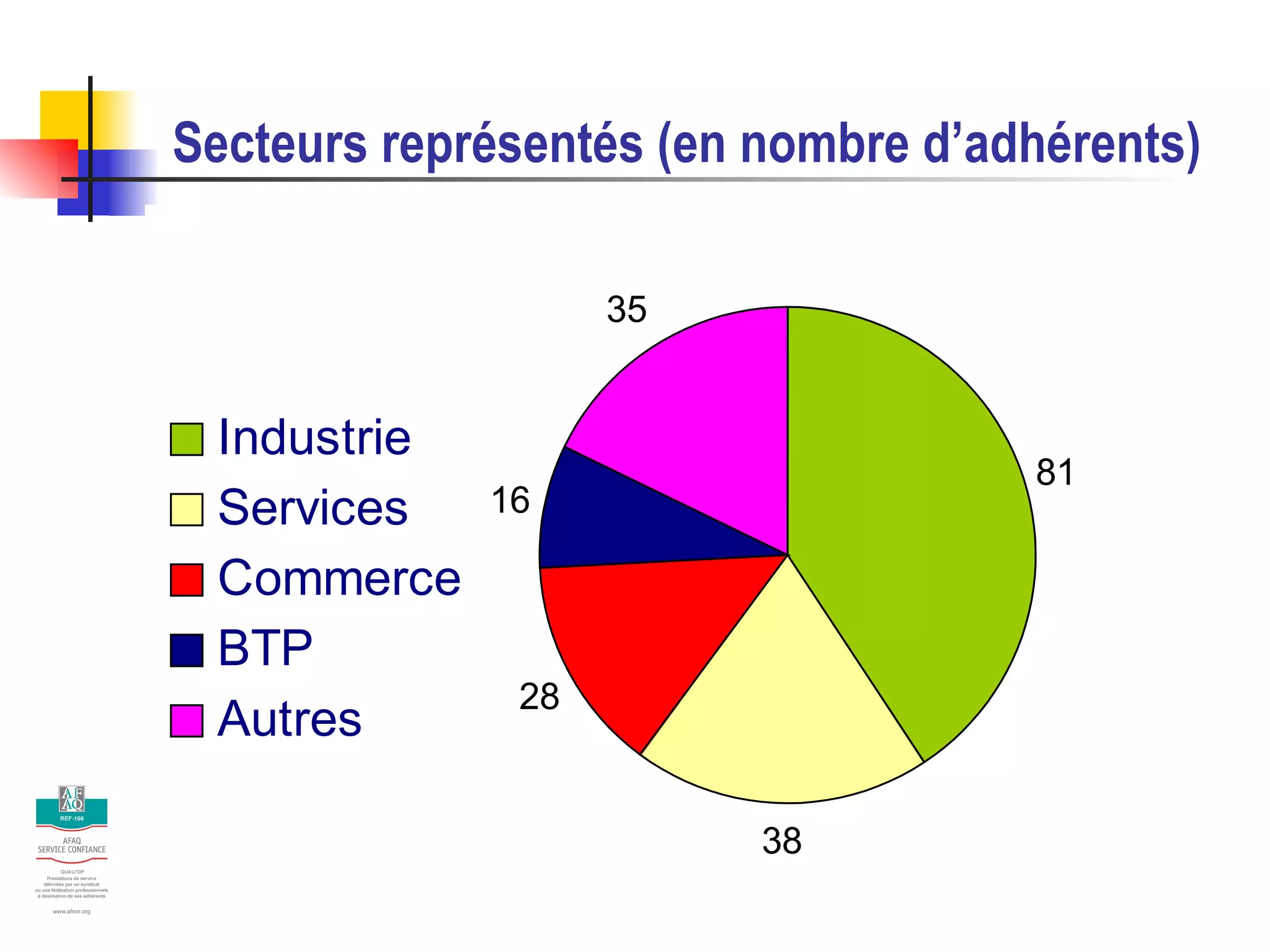 Secteurs représentés (en nombre d’adhérents) 