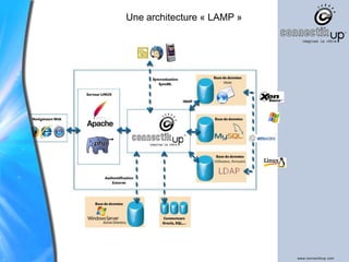 Une architecture « LAMP »
 